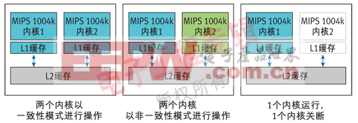 F2: 組群電源控制器允許在特定的多核實(shí)現(xiàn)中對(duì)每個(gè)內(nèi)核進(jìn)行單獨(dú)控制