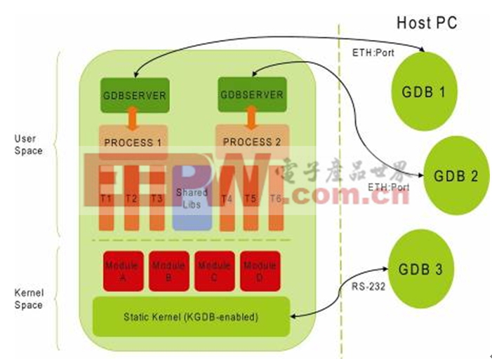 图1: 标准 Linux 调试模型。