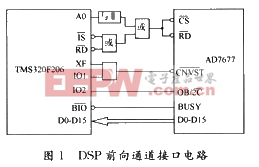 DSP前向通道接口电路