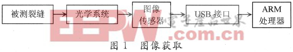 基于嵌入式ARMS3C2440智能建筑物裂紋實時測量系統(tǒng)開發(fā)研究