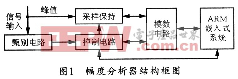 基于LPC2134的多道脈沖 幅度分析器設(shè)計