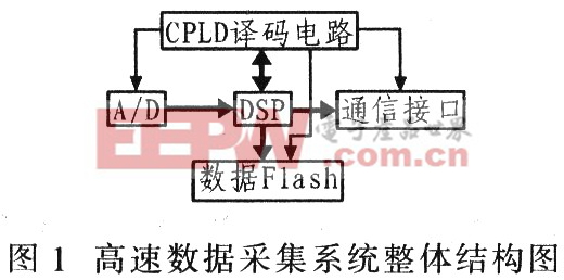 基于TMS320C6713和MAX1420的高速數據采集系統(tǒng)設計