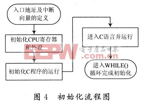 初始化流程圖