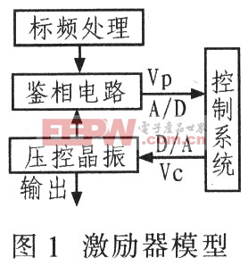 基于TMS320F240 DSP的激勵器控制系統(tǒng)設(shè)計與實現(xiàn)