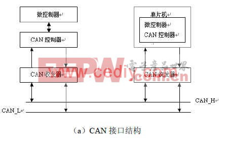 Small RTOS51 下CAN总线数据收发实现