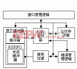 基于WinCE環(huán)境的CAN適配卡驅(qū)動(dòng)程序的設(shè)計(jì)與實(shí)現(xiàn)