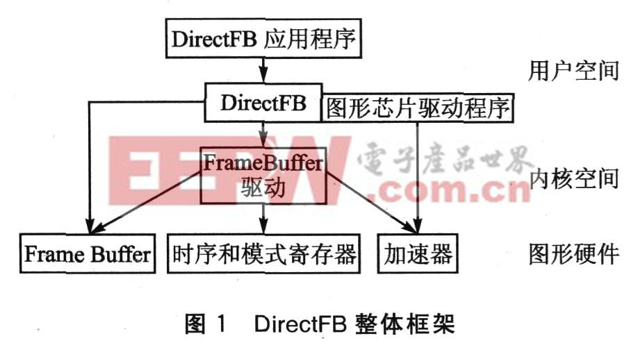 DirectFB和Cairo的嵌入式图形开发实践