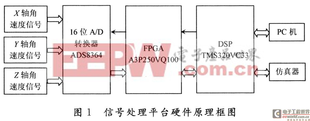 基于DSP的MEMS陀螺儀信號處理平臺的設計