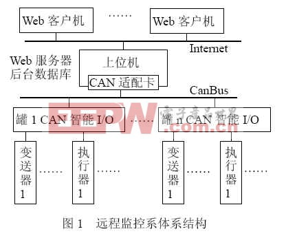 基于Web的網(wǎng)絡(luò)儲油罐群遠(yuǎn)程監(jiān)控系統(tǒng)研究