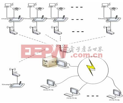 基于PXA255和JPEG压缩算法的嵌入式视频监视系统