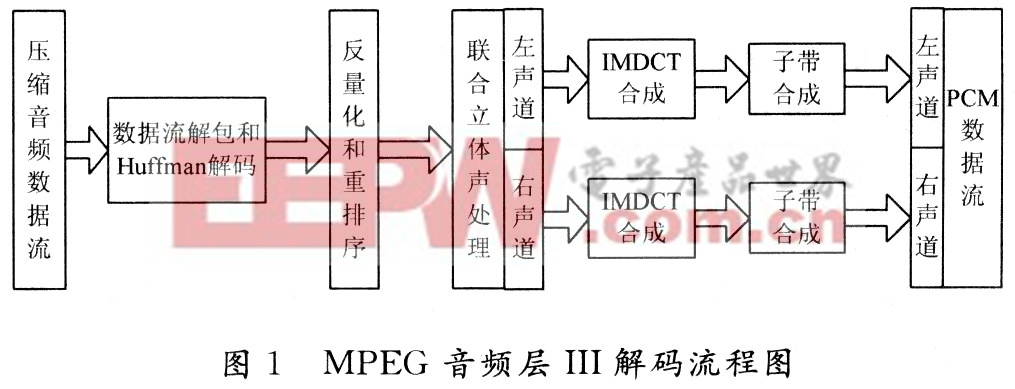 基于ARM946E處理器的MP3解碼優(yōu)化設(shè)計