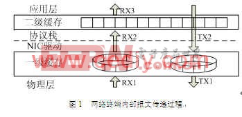 嵌入式網絡終端報文收發(fā)機制研究與實現(xiàn)