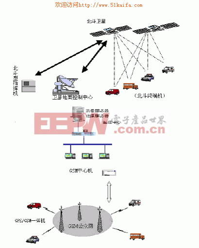 基于GPS/北斗卫星技术的无盲区车辆调度系统