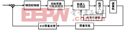 基于DSP的机器人视觉伺服系统研究