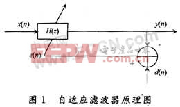 基于TMS320C6701的自適應濾波器設計與調試