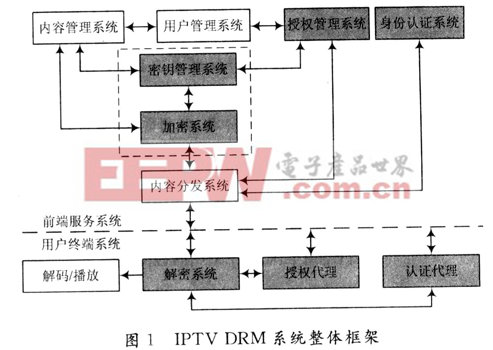 IPTV直播系统中DRM解决方案的研究与设计