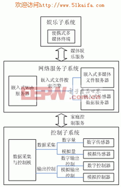 基于ARM的家庭网络系统解决方案