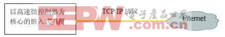 直接实现TCP/IP系统