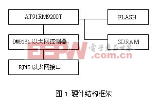 系统的硬件结构框架