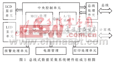 μC/OS-II在總線式數據采集系統(tǒng)中的應用