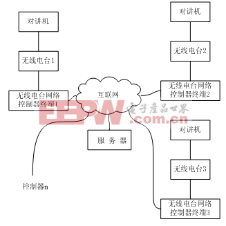 基于ARM9的无线电台网络控制系统的设计与研究