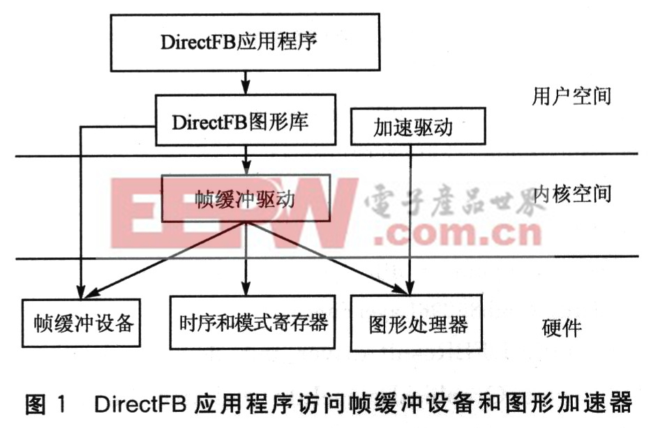 DirectFB图形加速在嵌入式系统中的应用