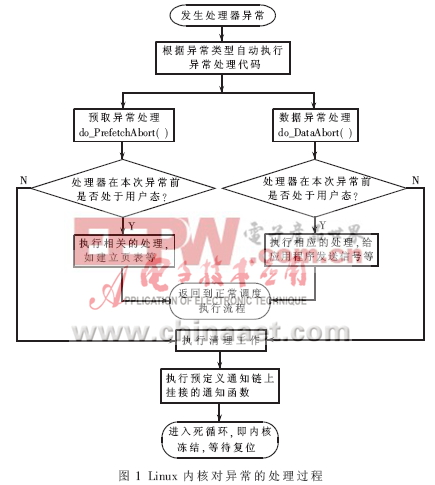 基于嵌入式Linux的内核错误跟踪技术