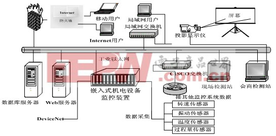 嵌入式状态监测与故障诊断装置的设计