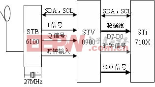 基于ARM9的DVB-S2机顶盒方案研究