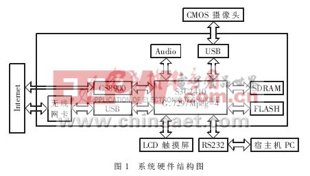 基于SIP的嵌入式無線可視電話終端設(shè)計與實現(xiàn)