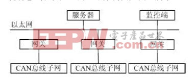 基于ARM LPC2292 的CAN总线和以太网间的网关设计