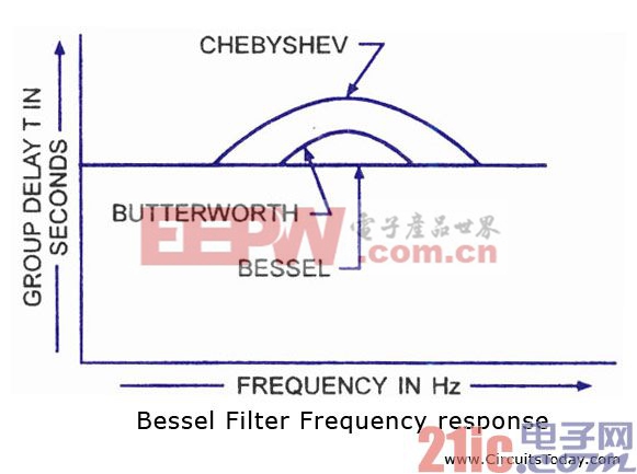 贝塞尔滤波器的频率响应