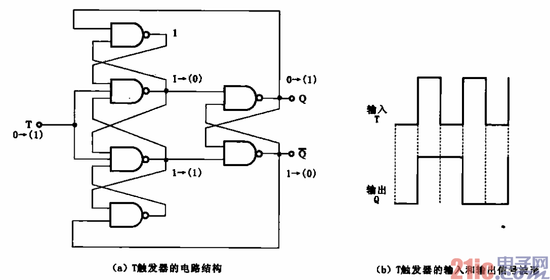 T觸發器電路結構及其輸如-輸出信號波形