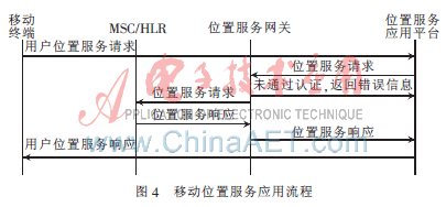 移動位置服務應用平臺研究與開發(fā)