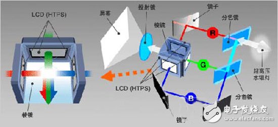 半岛CRT、LCD、DLP及LCOS投影技术优势对比(图2)