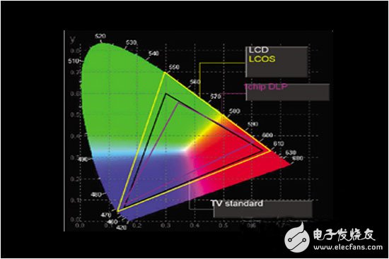 半岛CRT、LCD、DLP及LCOS投影技术优势对比(图5)