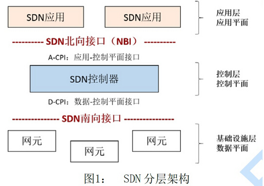 解读SDN核心架构:SDN控制层难题亟待解决