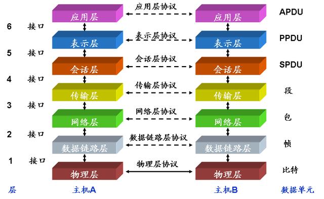 计算机网络之OSI七层模型与TCP\/IP四层模型