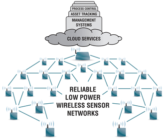 可靠、低功耗無(wú)線傳感器網(wǎng)絡(luò)適用于物聯(lián)網(wǎng): 使無(wú)線傳感器像網(wǎng)絡(luò)服務(wù)器一樣易于使用