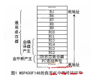 分析uC/OS-II在MSP430單片機(jī)芯片上實現(xiàn)RTOS的問題