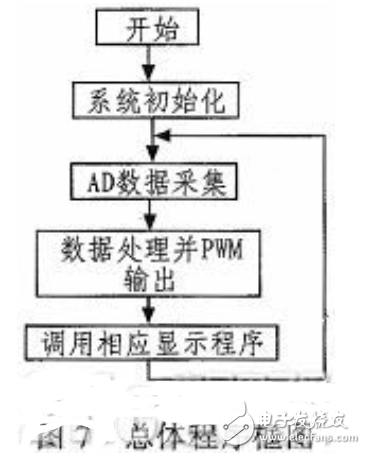 基于单片机的LED自适应调光系统的设计与实现(图8)