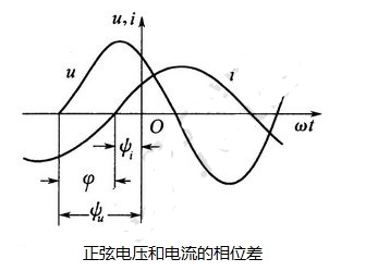 正弦稳态电路的三要素(频率,幅值,初相位)
