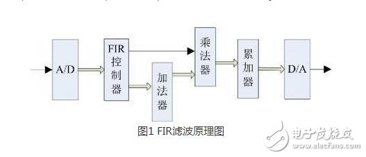 FIR，IIR滤波器分别是什么？它们又有什么区别？