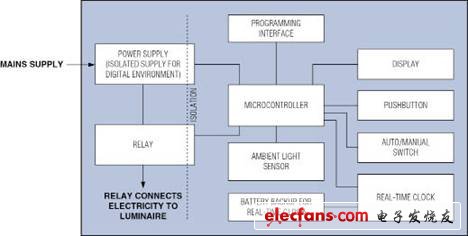 基于ALS环境光检测的智能照明控制器