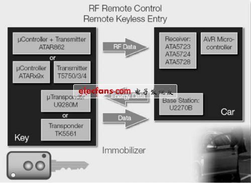 用于RKE和TPMS系统的UHF远程控制接收器