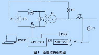 ADE7758在同步发电机测控系统中的应用