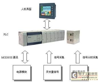 PLC系统与铁路信号电源监控系统的整合应用