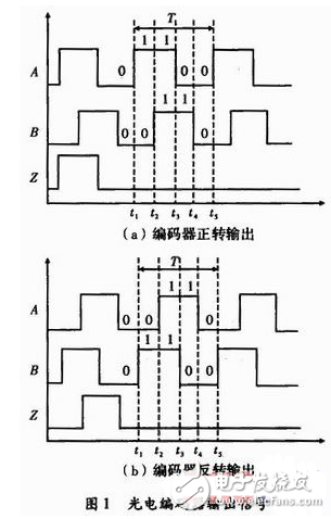 增量式编码器接口电路及其FPGA设计方案