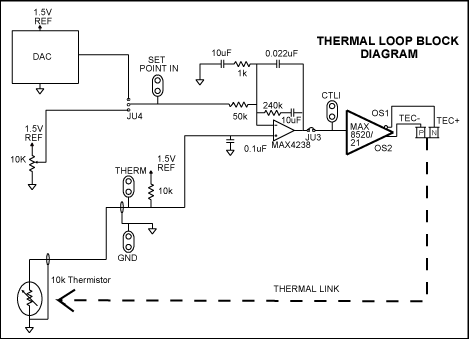 Compact DWDM laser Temperature