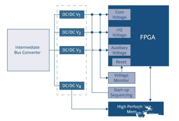 应用于FPGA器件中电源模块的选择及设计方案